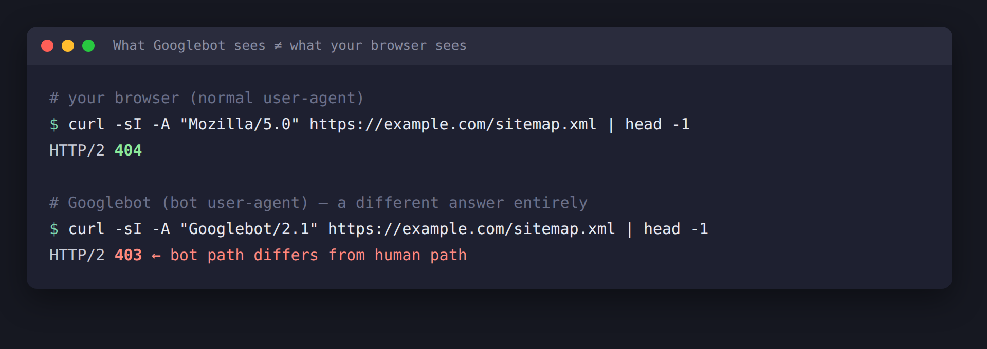 The same sitemap URL fetched with a browser user-agent and with Googlebot, returning two different status codes